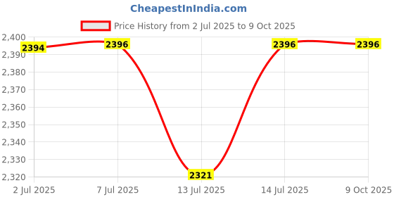 flipkart.com preethi 0.4 L G&S , 1 L Taper, 1.5 L Mixer Juicer Jar preethi Price History Graph from 2 Jul 2025 to 8 Oct 2025
