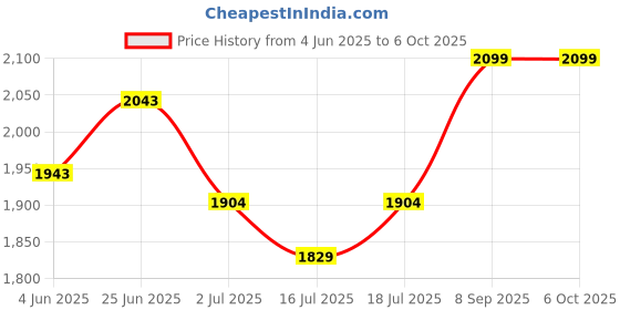 flipkart.com preethi 0.4 Litre G&S , 0.5 Litre Genie & 1 Litre Taper Mixer Juicer Jar preethi Price History Graph from 4 Jun 2025 to 6 Oct 2025