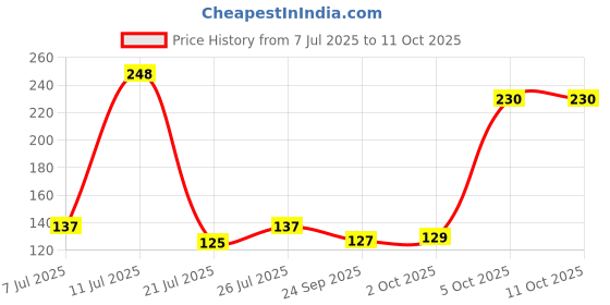 flipkart.com preethi 1024 Mixer Grinder Coupler preethi Price History Graph from 7 Jul 2025 to 11 Oct 2025