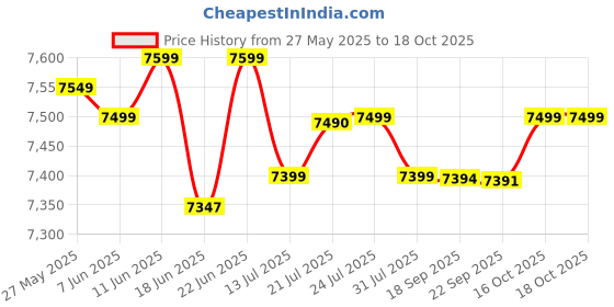 flipkart.com preethi 110 550 W Mixer Grinder preethi Price History Graph from 27 May 2025 to 17 Oct 2025