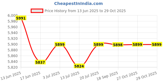 flipkart.com preethi 110 550 W Mixer Grinder preethi Price History Graph from 13 Jun 2025 to 29 Oct 2025