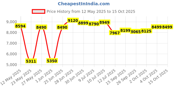 flipkart.com preethi 1300 W Mixer Grinder preethi Price History Graph from 12 May 2025 to 14 Oct 2025