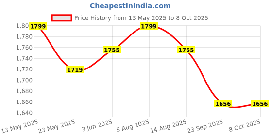 flipkart.com Preethi 1.5L Triply Outerlid Pressure Pan with Spill Splash Shield (PC 036) 1.5 L Induction Bottom Pressure Cooker preethi Price History Graph from 13 May 2025 to 8 Oct 2025