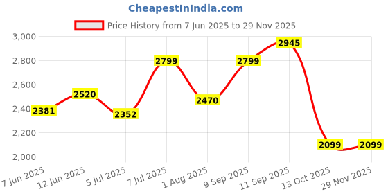 flipkart.com preethi 1600 W Induction Cooktop Push Button preethi Price History Graph from 7 Jun 2025 to 28 Nov 2025