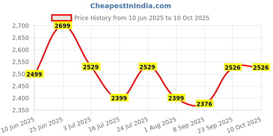 flipkart.com preethi 1600 W Induction Cooktop Touch Panel preethi Price History Graph from 10 Jun 2025 to 8 Oct 2025