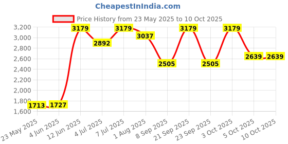 flipkart.com preethi 1600 W Induction Cooktop Touch Panel preethi Price History Graph from 23 May 2025 to 10 Oct 2025