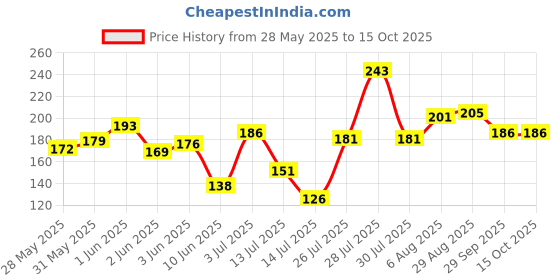 flipkart.com preethi 2 Motor & 2 Jar couplers Mixer Grinder Coupler preethi Price History Graph from 28 May 2025 to 15 Oct 2025