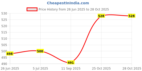 flipkart.com gera Preethi 200ml small spice jar for preethi mixer grinders || 200ml capacity Mixer Juicer Jar gera Price History Graph from 26 Jun 2025 to 28 Oct 2025