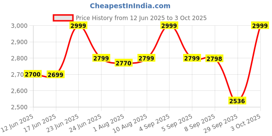 flipkart.com preethi 2100 W Induction Cooktop Push Button preethi Price History Graph from 12 Jun 2025 to 3 Oct 2025