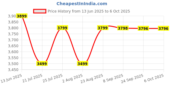flipkart.com preethi 2100 W Induction Cooktop Touch Panel preethi Price History Graph from 13 Jun 2025 to 6 Oct 2025