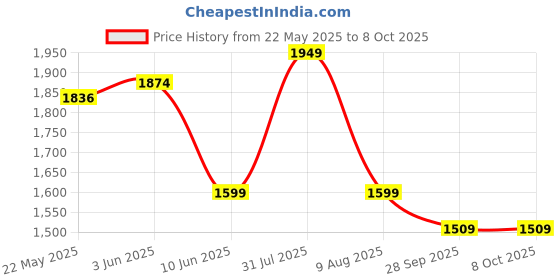 flipkart.com Preethi 2.5L Triply Outerlid Pressure Cooker with Spill Splash Shield (PC 037) 2.5 L Induction Bottom Pressure Cooker preethi Price History Graph from 22 May 2025 to 8 Oct 2025