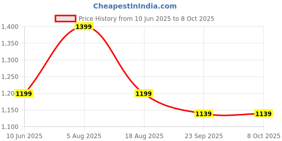 flipkart.com Preethi 2L Hard Anodised Pressure Cooker with Spill Splash Shield (PC 031) 2 L Induction Bottom Pressure Cooker preethi Price History Graph from 10 Jun 2025 to 8 Oct 2025
