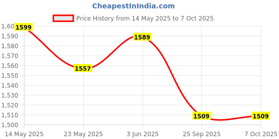 flipkart.com Preethi 3L Hard Anodised Pressure Cooker with Spill Splash Shield (PC 032) 3 L Induction Bottom Pressure Cooker preethi Price History Graph from 14 May 2025 to 7 Oct 2025