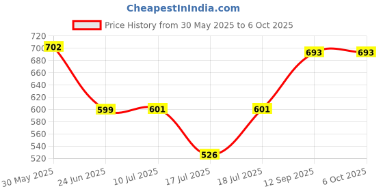 flipkart.com preethi 400 ML Dry and Wet Grinding Mixer Juicer Jar preethi Price History Graph from 30 May 2025 to 6 Oct 2025