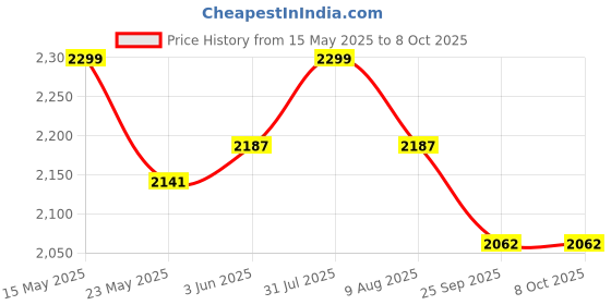 flipkart.com Preethi 4.5L Triply Outerlid Pressure Cooker with Spill Splash Shield (PC 038) 4.5 L Induction Bottom Pressure Cooker preethi Price History Graph from 15 May 2025 to 8 Oct 2025