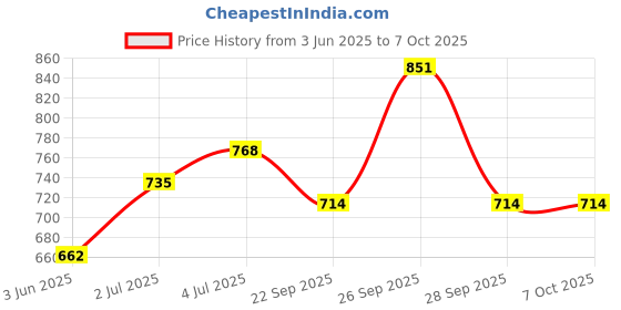 flipkart.com preethi 500 ml Dry and Wet Grinding Jar Mixer Juicer Jar preethi Price History Graph from 3 Jun 2025 to 6 Oct 2025