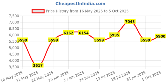 flipkart.com preethi Aries 750 W Mixer Grinder preethi Price History Graph from 16 May 2025 to 5 Oct 2025
