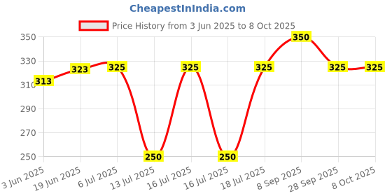 flipkart.com preethi Big(Wet) Jar Lid (128mm) Mixer Jar Lid preethi Price History Graph from 3 Jun 2025 to 8 Oct 2025