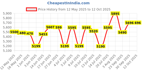 flipkart.com preethi Blue Leaf 750 W Mixer Grinder preethi Price History Graph from 12 May 2025 to 12 Oct 2025