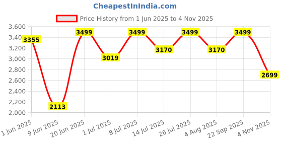 flipkart.com preethi Blue Leaf 750 W Mixer Grinder preethi Price History Graph from 1 Jun 2025 to 4 Nov 2025