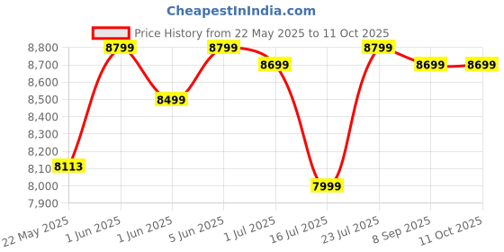flipkart.com preethi Bluflame Sparkle Power Duo Glass top 3 Open burner gas stove, Manual Ignition Glass Manual Gas Stove preethi Price History Graph from 22 May 2025 to 11 Oct 2025