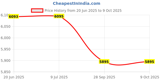 flipkart.com preethi by preethi MG-246 Super Food Jar with Texture Builder & 3D Airflow Technology,Vega W5 Motor 750 W Juicer Mixer Grinder preethi by preethi Price History Graph from 20 Jun 2025 to 8 Oct 2025