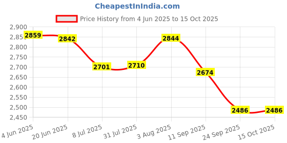 flipkart.com preethi Café Zest Black - Drip Coffee Maker 25 Cups Coffee Maker preethi Price History Graph from 4 Jun 2025 to 15 Oct 2025