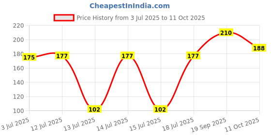 flipkart.com pmw Preethi Coupler Mixer/Grinder Motor Coupler by Preethi Mixer Blender Blade pmw Price History Graph from 3 Jul 2025 to 11 Oct 2025