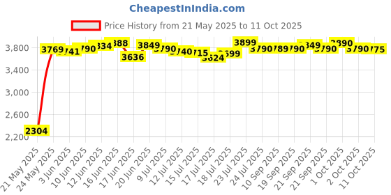 flipkart.com preethi Crown 600 W Mixer Grinder preethi Price History Graph from 21 May 2025 to 11 Oct 2025