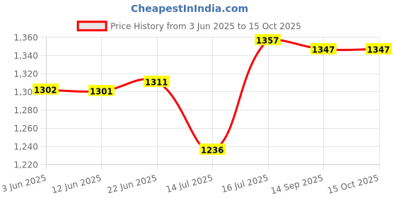 flipkart.com preethi DI 506 Express 1000 W Steam Iron preethi Price History Graph from 3 Jun 2025 to 15 Oct 2025