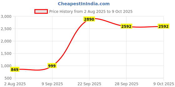 flipkart.com preethi Diva Fry Pan 26 cm diameter with Lid 1 L capacity preethi Price History Graph from 2 Aug 2025 to 8 Oct 2025