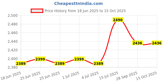 flipkart.com preethi Drip Café 25 Cups Coffee Maker preethi Price History Graph from 18 Jun 2025 to 14 Oct 2025