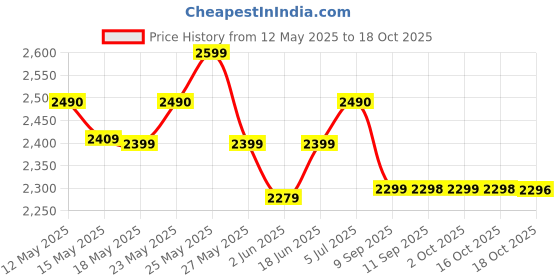 flipkart.com preethi Dripcafe CM 208 6 cups Coffee Maker preethi Price History Graph from 12 May 2025 to 16 Oct 2025