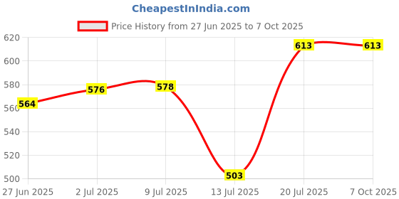 flipkart.com preethi Dry and Wet Grinding 300 Ml Jar Mixer Juicer Jar preethi Price History Graph from 27 Jun 2025 to 6 Oct 2025
