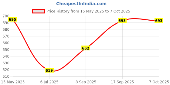 flipkart.com preethi Dry and Wet Grinding 400 Ml Jar Mixer Juicer Jar preethi Price History Graph from 15 May 2025 to 6 Oct 2025