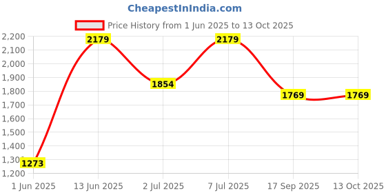 flipkart.com preethi EK 708 Electric Kettle preethi Price History Graph from 1 Jun 2025 to 13 Oct 2025