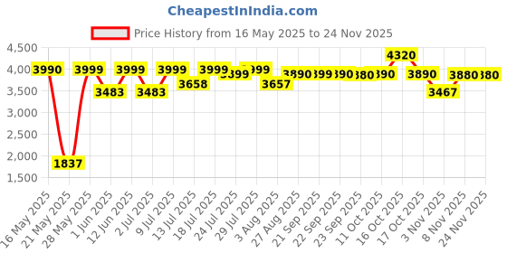 flipkart.com preethi Galaxy 750 W Mixer Grinder preethi Price History Graph from 16 May 2025 to 24 Nov 2025