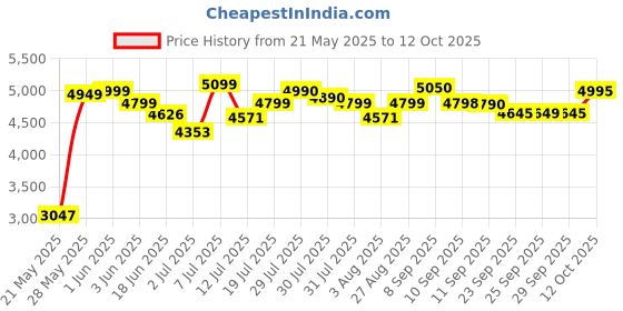 flipkart.com preethi Galaxy Plus 750 W Mixer Grinder preethi Price History Graph from 21 May 2025 to 12 Oct 2025