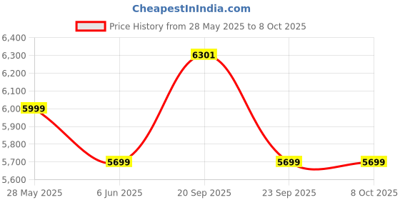 flipkart.com preethi Galaxy WG 913 Wet Grinder preethi Price History Graph from 28 May 2025 to 7 Oct 2025