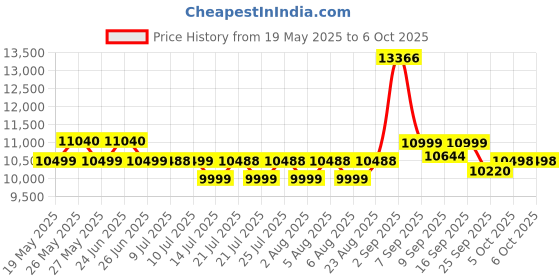 flipkart.com preethi Iconic Table Top Wet Grinder, 2 Litre, 5 Year Motor Warranty Wet Grinder preethi Price History Graph from 19 May 2025 to 5 Oct 2025
