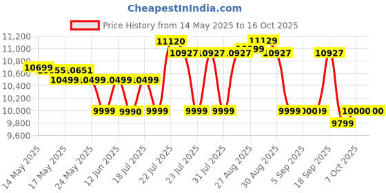 flipkart.com preethi Iconic WG-908 Wet Grinder preethi Price History Graph from 14 May 2025 to 16 Oct 2025