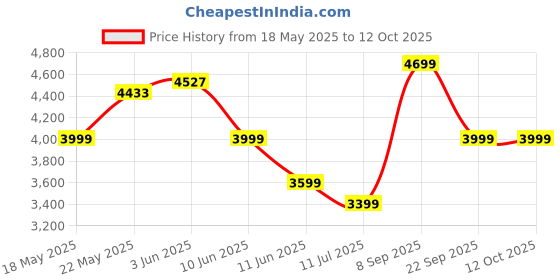 flipkart.com preethi Luxe 3 Burner Glass Manual Gas Stove preethi Price History Graph from 18 May 2025 to 12 Oct 2025