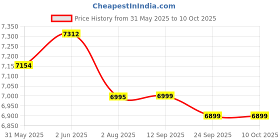 flipkart.com preethi Luxe Max 4 Burner Glass Manual Gas Stove preethi Price History Graph from 31 May 2025 to 9 Oct 2025
