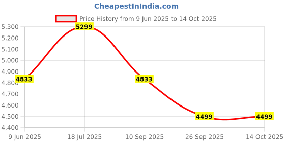 flipkart.com preethi Luxe Pro 2 Burner Glass Manual Gas Stove preethi Price History Graph from 9 Jun 2025 to 13 Oct 2025