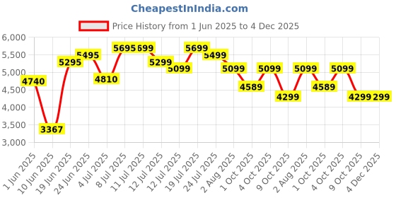 flipkart.com preethi MG-212 750 W Mixer Grinder preethi Price History Graph from 1 Jun 2025 to 4 Dec 2025