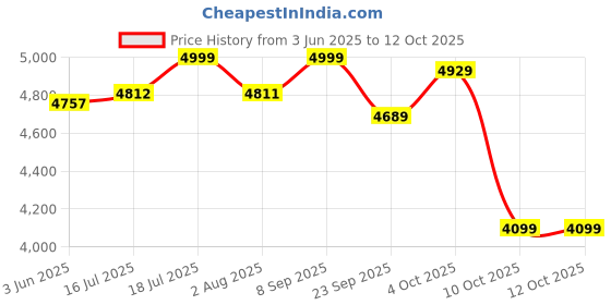 flipkart.com preethi MG 214 750 W Juicer Mixer Grinder preethi Price History Graph from 3 Jun 2025 to 10 Oct 2025