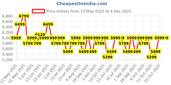 flipkart.com preethi MG-227 750 W Juicer Mixer Grinder preethi Price History Graph from 15 May 2025 to 4 Dec 2025
