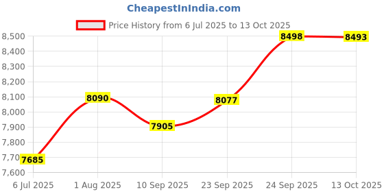 flipkart.com preethi MG-264 including Masterchef Jar 750 W Juicer Mixer Grinder preethi Price History Graph from 6 Jul 2025 to 13 Oct 2025