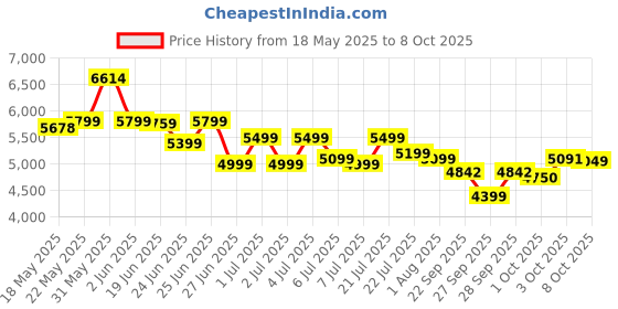 flipkart.com preethi MG 288 1000 W Juicer Mixer Grinder preethi Price History Graph from 18 May 2025 to 8 Oct 2025