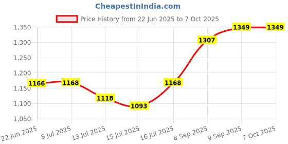 flipkart.com preethi MG501_0.4L_MGA515_1L Mixer Juicer Jar preethi Price History Graph from 22 Jun 2025 to 6 Oct 2025